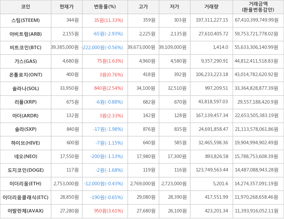 비트코인, 스팀, 아비트럼, 가스, 온톨로지, 솔라나, 리플, 아더, 솔라, 하이브, 네오, 도지코인, 이더리움, 이더리움클래식, 아발란체