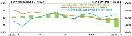 자료 : 한국은행, 해외경제포커스, 2023년 3월