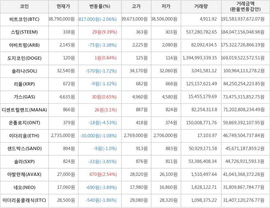 비트코인, 스팀, 아비트럼, 도지코인, 솔라나, 리플, 가스, 디센트럴랜드, 온톨로지, 이더리움, 샌드박스, 솔라, 아발란체, 네오, 이더리움클래식