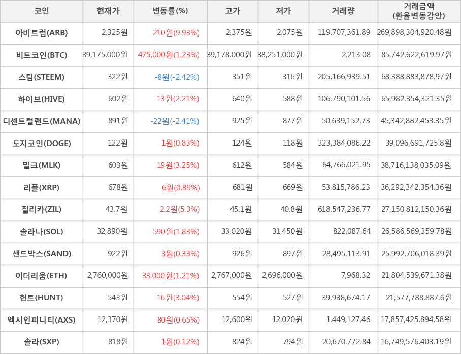 비트코인, 아비트럼, 스팀, 하이브, 디센트럴랜드, 도지코인, 밀크, 리플, 질리카, 솔라나, 샌드박스, 이더리움, 헌트, 엑시인피니티, 솔라