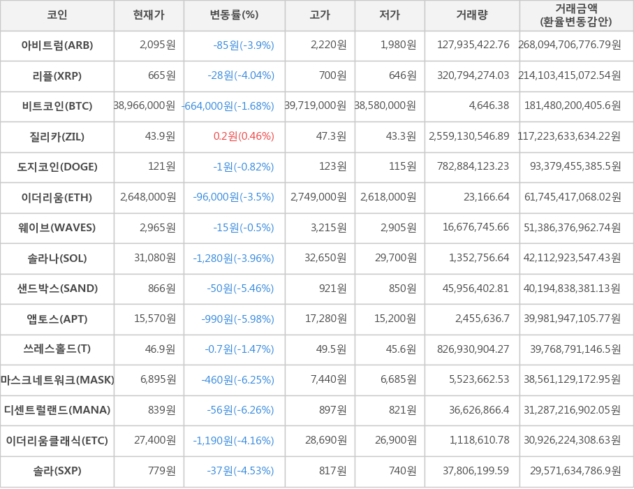 비트코인, 아비트럼, 리플, 질리카, 도지코인, 이더리움, 웨이브, 솔라나, 샌드박스, 앱토스, 쓰레스홀드, 마스크네트워크, 디센트럴랜드, 이더리움클래식, 솔라