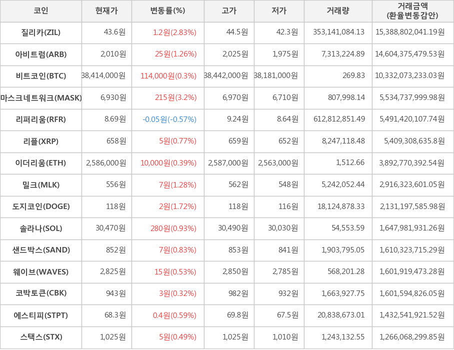 비트코인, 질리카, 아비트럼, 마스크네트워크, 리퍼리움, 리플, 이더리움, 밀크, 도지코인, 솔라나, 샌드박스, 웨이브, 코박토큰, 에스티피, 스택스