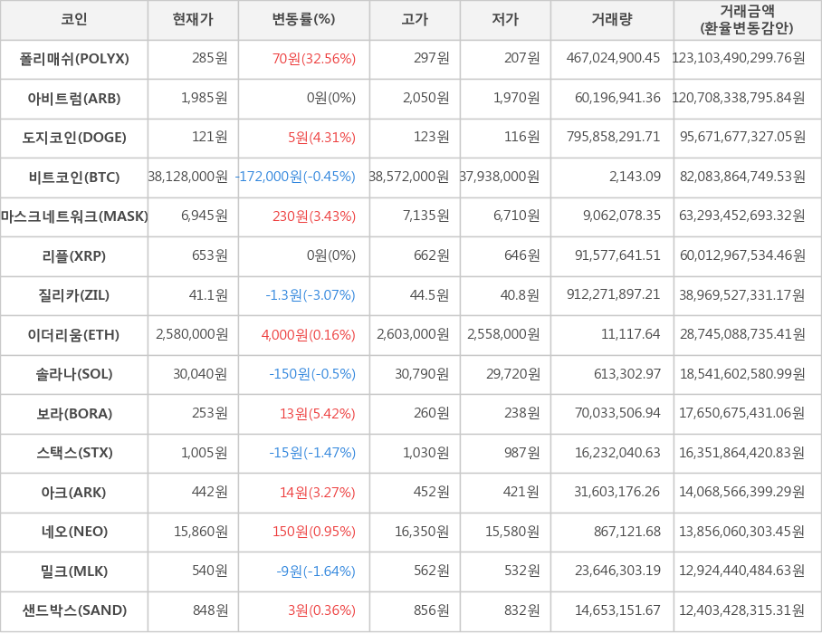 비트코인, 폴리매쉬, 아비트럼, 도지코인, 마스크네트워크, 리플, 질리카, 이더리움, 솔라나, 보라, 스택스, 아크, 네오, 밀크, 샌드박스