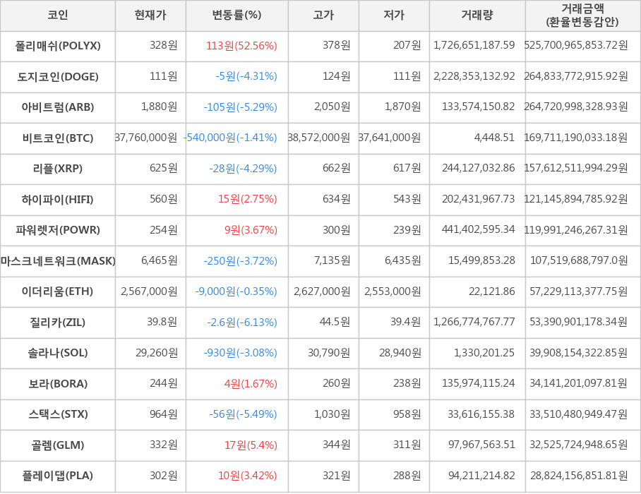 비트코인, 폴리매쉬, 도지코인, 아비트럼, 리플, 하이파이, 파워렛저, 마스크네트워크, 이더리움, 질리카, 솔라나, 보라, 스택스, 골렘, 플레이댑