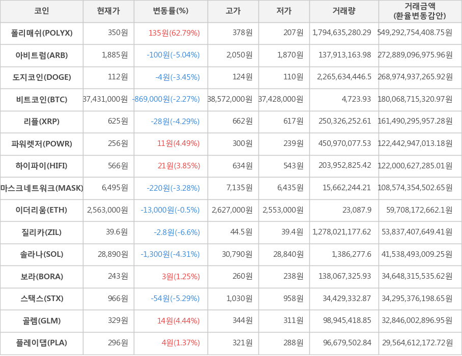 비트코인, 폴리매쉬, 아비트럼, 도지코인, 리플, 파워렛저, 하이파이, 마스크네트워크, 이더리움, 질리카, 솔라나, 보라, 스택스, 골렘, 플레이댑