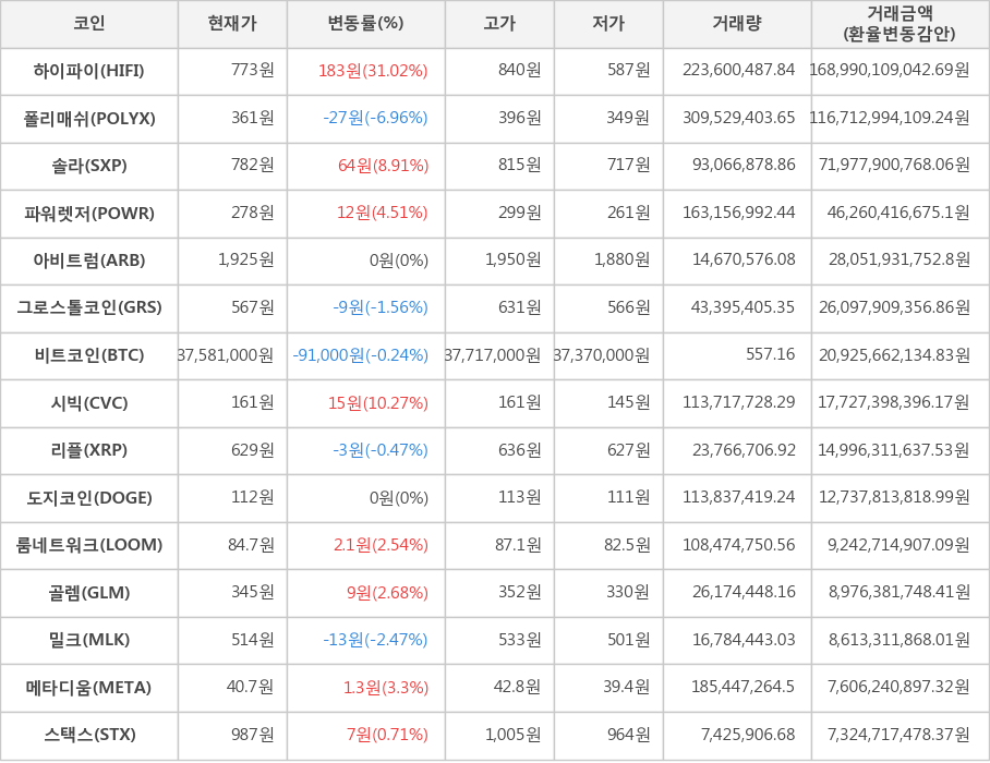 비트코인, 하이파이, 폴리매쉬, 솔라, 파워렛저, 아비트럼, 그로스톨코인, 시빅, 리플, 도지코인, 룸네트워크, 골렘, 밀크, 메타디움, 스택스