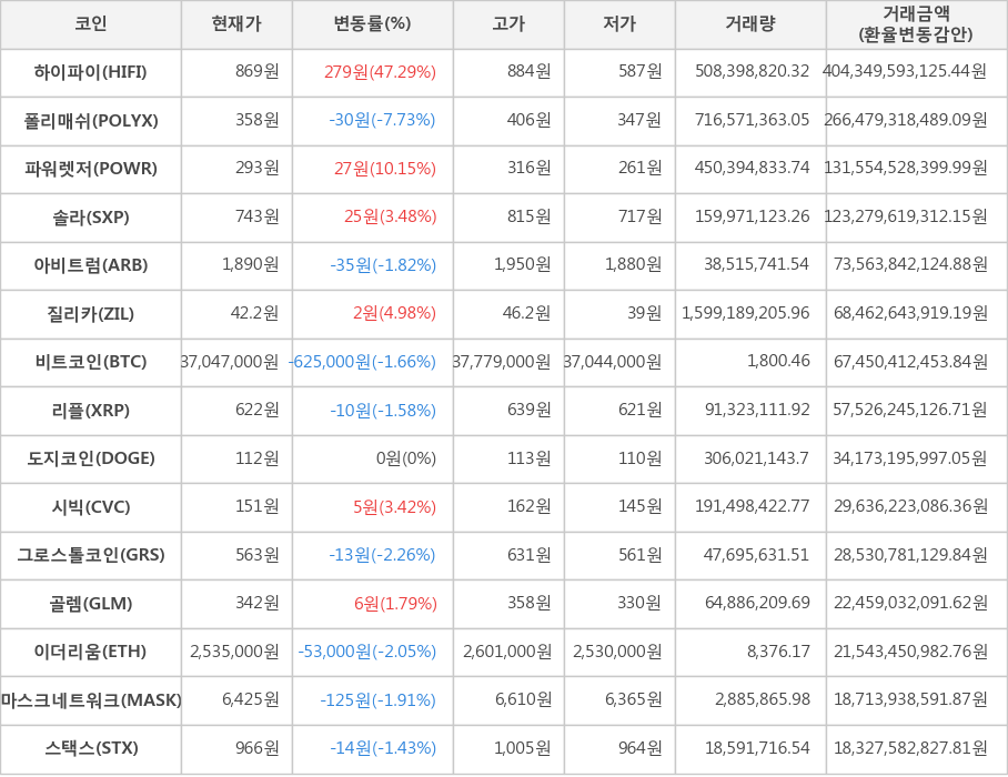 비트코인, 하이파이, 폴리매쉬, 파워렛저, 솔라, 아비트럼, 질리카, 리플, 도지코인, 시빅, 그로스톨코인, 골렘, 이더리움, 마스크네트워크, 스택스