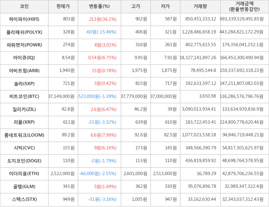 비트코인, 하이파이, 폴리매쉬, 파워렛저, 아이큐, 아비트럼, 솔라, 질리카, 리플, 룸네트워크, 시빅, 도지코인, 이더리움, 골렘, 스택스