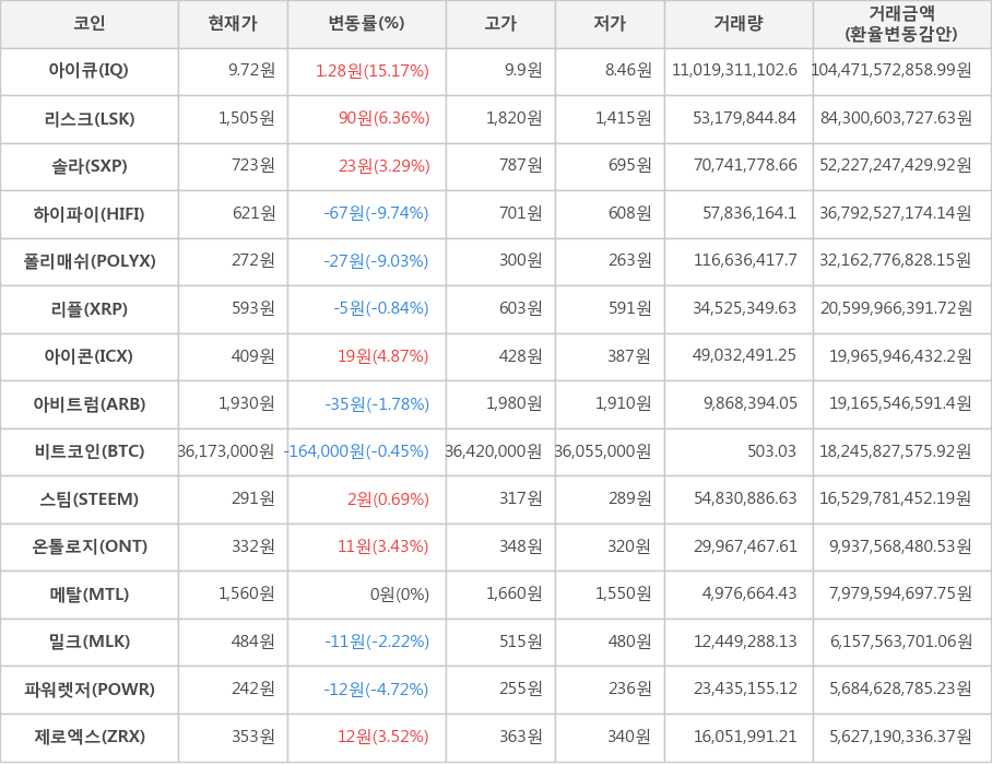 비트코인, 아이큐, 리스크, 솔라, 하이파이, 폴리매쉬, 리플, 아이콘, 아비트럼, 스팀, 온톨로지, 메탈, 밀크, 파워렛저, 제로엑스