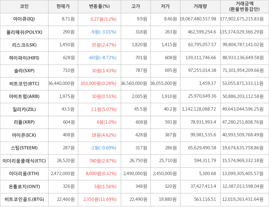 비트코인, 아이큐, 폴리매쉬, 리스크, 하이파이, 솔라, 아비트럼, 질리카, 리플, 아이콘, 스팀, 이더리움클래식, 이더리움, 온톨로지, 비트코인골드