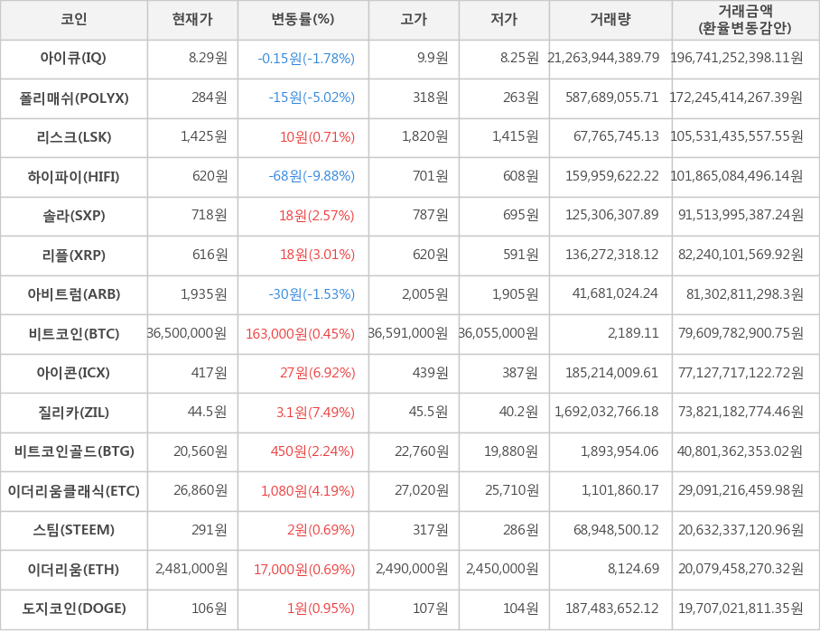 비트코인, 아이큐, 폴리매쉬, 리스크, 하이파이, 솔라, 리플, 아비트럼, 아이콘, 질리카, 비트코인골드, 이더리움클래식, 스팀, 이더리움, 도지코인