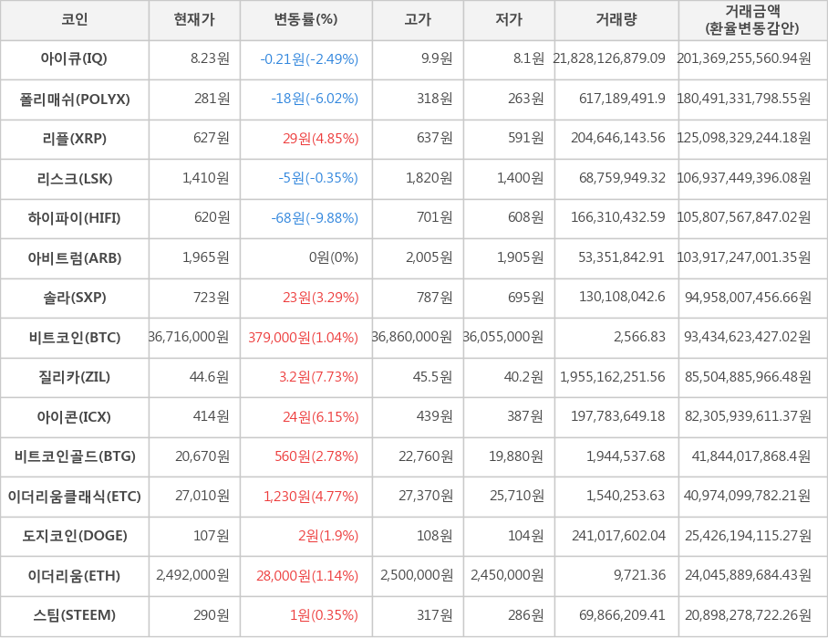 비트코인, 아이큐, 폴리매쉬, 리플, 리스크, 하이파이, 아비트럼, 솔라, 질리카, 아이콘, 비트코인골드, 이더리움클래식, 도지코인, 이더리움, 스팀