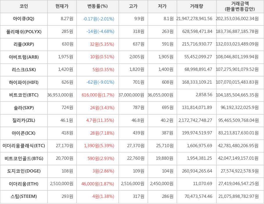 비트코인, 아이큐, 폴리매쉬, 리플, 아비트럼, 리스크, 하이파이, 솔라, 질리카, 아이콘, 이더리움클래식, 비트코인골드, 도지코인, 이더리움, 스팀