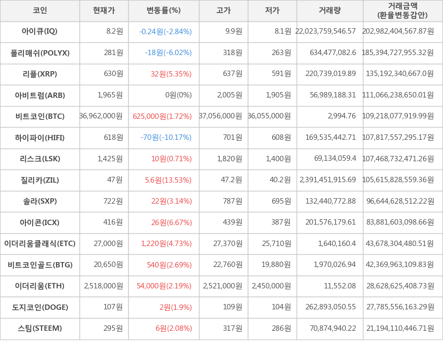 비트코인, 아이큐, 폴리매쉬, 리플, 아비트럼, 하이파이, 리스크, 질리카, 솔라, 아이콘, 이더리움클래식, 비트코인골드, 이더리움, 도지코인, 스팀