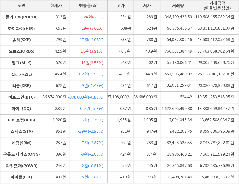 비트코인, 폴리매쉬, 하이파이, 솔라, 오브스, 밀크, 질리카, 리플, 아이큐, 아비트럼, 스택스, 세럼, 온톨로지가스, 파워렛저, 아이콘