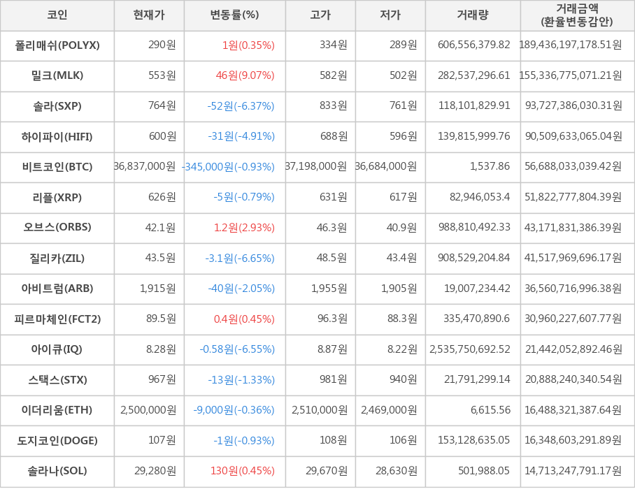 비트코인, 폴리매쉬, 밀크, 솔라, 하이파이, 리플, 오브스, 질리카, 아비트럼, 피르마체인, 아이큐, 스택스, 이더리움, 도지코인, 솔라나