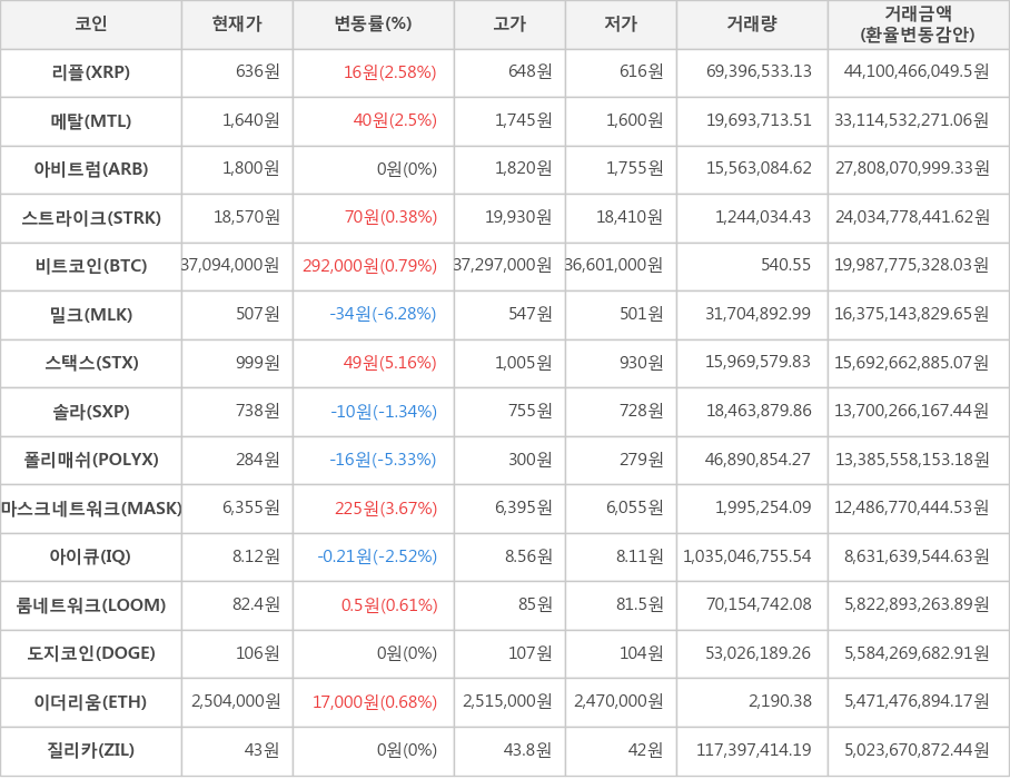 비트코인, 리플, 메탈, 아비트럼, 스트라이크, 밀크, 스택스, 솔라, 폴리매쉬, 마스크네트워크, 아이큐, 룸네트워크, 도지코인, 이더리움, 질리카