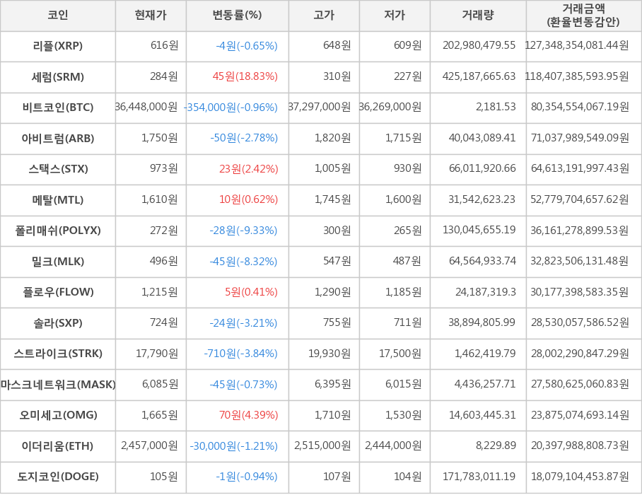 비트코인, 리플, 세럼, 아비트럼, 스택스, 메탈, 폴리매쉬, 밀크, 플로우, 솔라, 스트라이크, 마스크네트워크, 오미세고, 이더리움, 도지코인