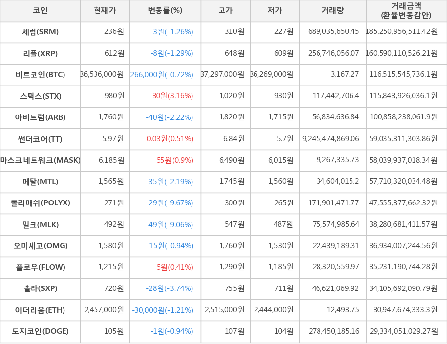 비트코인, 세럼, 리플, 스택스, 아비트럼, 썬더코어, 마스크네트워크, 메탈, 폴리매쉬, 밀크, 오미세고, 플로우, 솔라, 이더리움, 도지코인