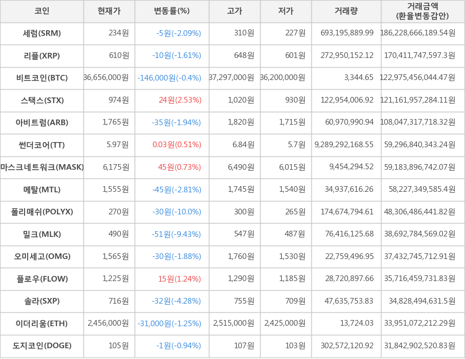 비트코인, 세럼, 리플, 스택스, 아비트럼, 썬더코어, 마스크네트워크, 메탈, 폴리매쉬, 밀크, 오미세고, 플로우, 솔라, 이더리움, 도지코인