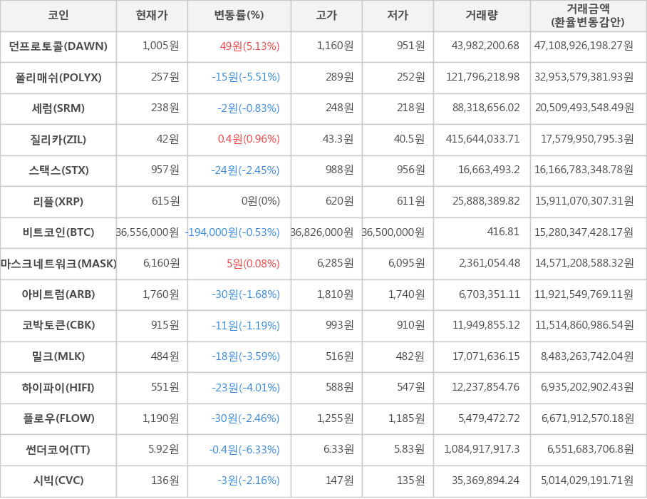 비트코인, 던프로토콜, 폴리매쉬, 세럼, 질리카, 스택스, 리플, 마스크네트워크, 아비트럼, 코박토큰, 밀크, 하이파이, 플로우, 썬더코어, 시빅