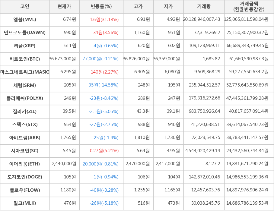 비트코인, 엠블, 던프로토콜, 리플, 마스크네트워크, 세럼, 폴리매쉬, 질리카, 스택스, 아비트럼, 시아코인, 이더리움, 도지코인, 플로우, 밀크