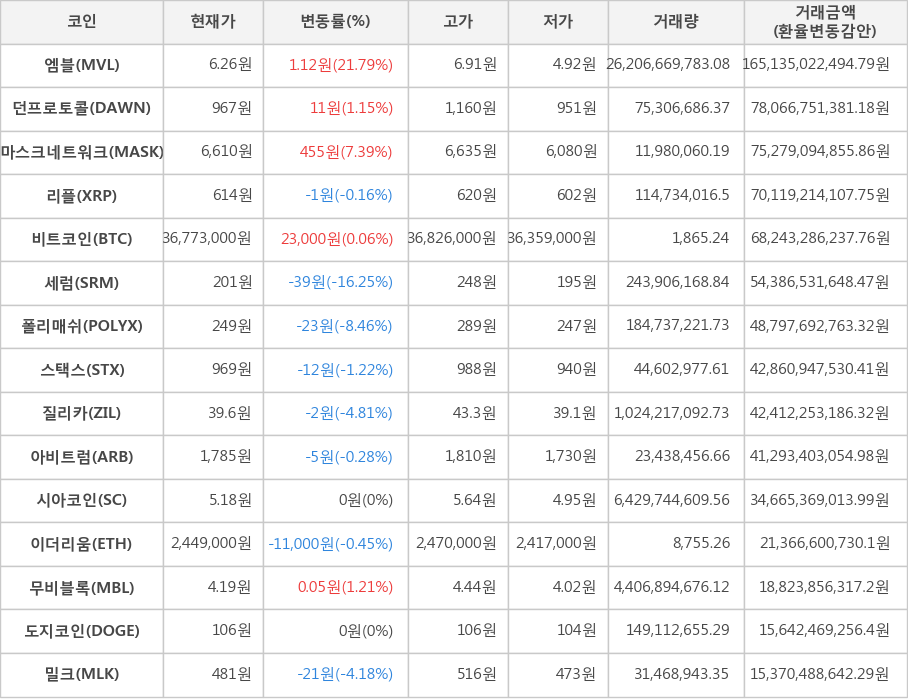 비트코인, 엠블, 던프로토콜, 마스크네트워크, 리플, 세럼, 폴리매쉬, 스택스, 질리카, 아비트럼, 시아코인, 이더리움, 무비블록, 도지코인, 밀크