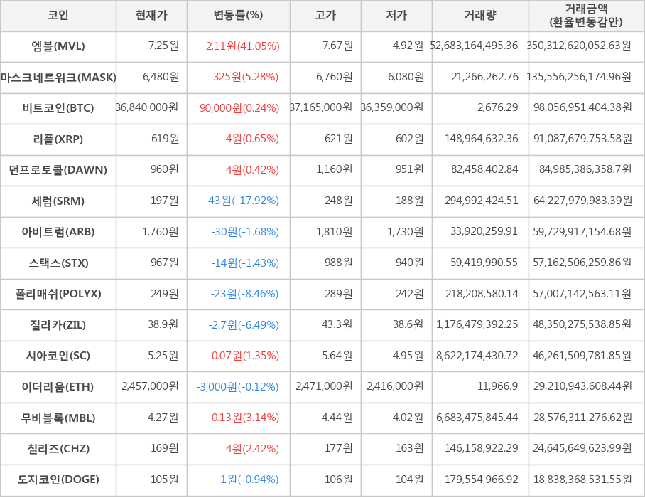 비트코인, 엠블, 마스크네트워크, 리플, 던프로토콜, 세럼, 아비트럼, 스택스, 폴리매쉬, 질리카, 시아코인, 이더리움, 무비블록, 칠리즈, 도지코인