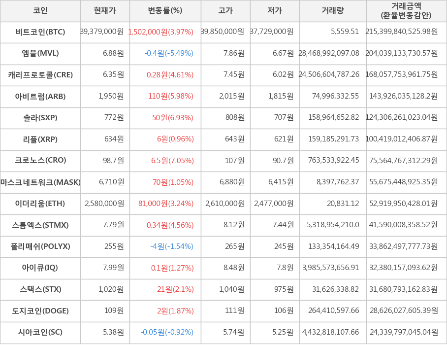 비트코인, 엠블, 캐리프로토콜, 아비트럼, 솔라, 리플, 크로노스, 마스크네트워크, 이더리움, 스톰엑스, 폴리매쉬, 아이큐, 스택스, 도지코인, 시아코인