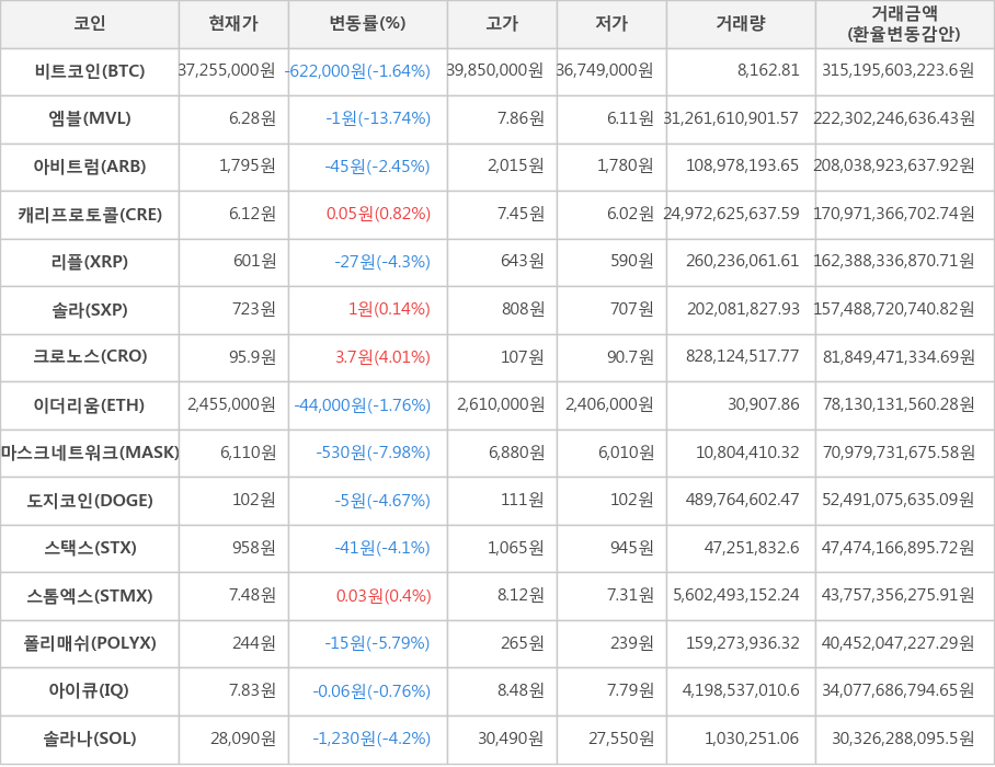 비트코인, 엠블, 아비트럼, 캐리프로토콜, 리플, 솔라, 크로노스, 이더리움, 마스크네트워크, 도지코인, 스택스, 스톰엑스, 폴리매쉬, 아이큐, 솔라나