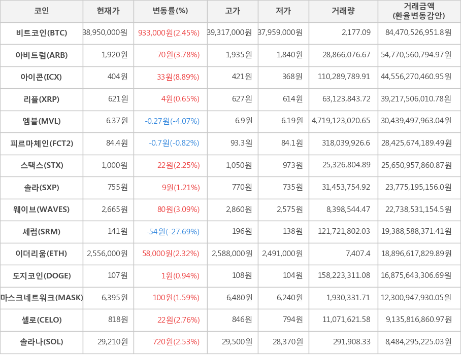 비트코인, 아비트럼, 아이콘, 리플, 엠블, 피르마체인, 스택스, 솔라, 웨이브, 세럼, 이더리움, 도지코인, 마스크네트워크, 셀로, 솔라나