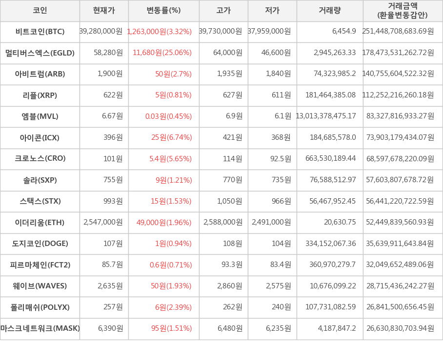 비트코인, 멀티버스엑스, 아비트럼, 리플, 엠블, 아이콘, 크로노스, 솔라, 스택스, 이더리움, 도지코인, 피르마체인, 웨이브, 폴리매쉬, 마스크네트워크