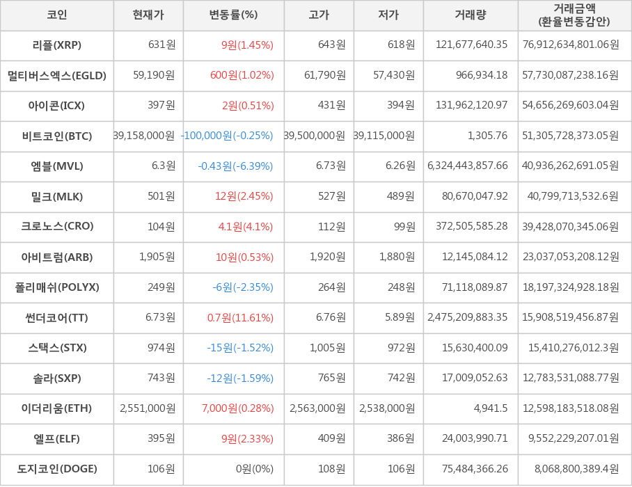 비트코인, 리플, 멀티버스엑스, 아이콘, 엠블, 밀크, 크로노스, 아비트럼, 폴리매쉬, 썬더코어, 스택스, 솔라, 이더리움, 엘프, 도지코인