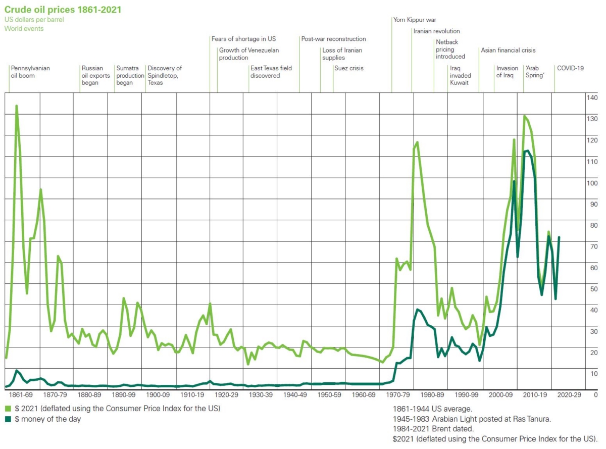 (1861년 이후 일간 원유 현물가격 동향(초록색)과 미국 소비자물가지수를 반영한 가격 동향(연두색). 출처:BP, 2022 세계 에너지 동향 통계)