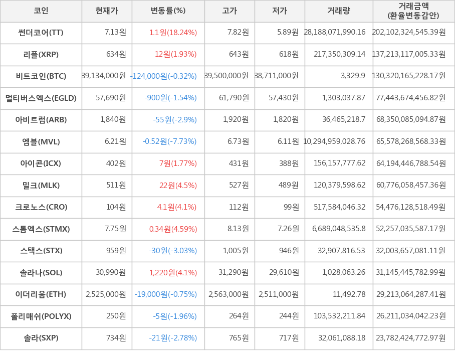 비트코인, 썬더코어, 리플, 멀티버스엑스, 아비트럼, 엠블, 아이콘, 밀크, 크로노스, 스톰엑스, 스택스, 솔라나, 이더리움, 폴리매쉬, 솔라