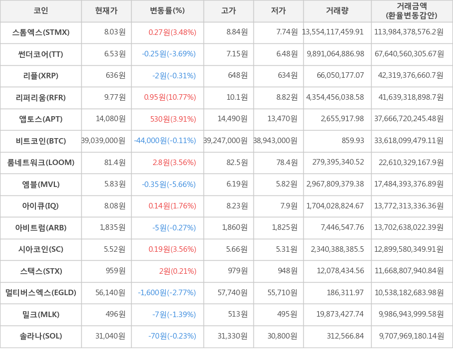 비트코인, 스톰엑스, 썬더코어, 리플, 리퍼리움, 앱토스, 룸네트워크, 엠블, 아이큐, 아비트럼, 시아코인, 스택스, 멀티버스엑스, 밀크, 솔라나