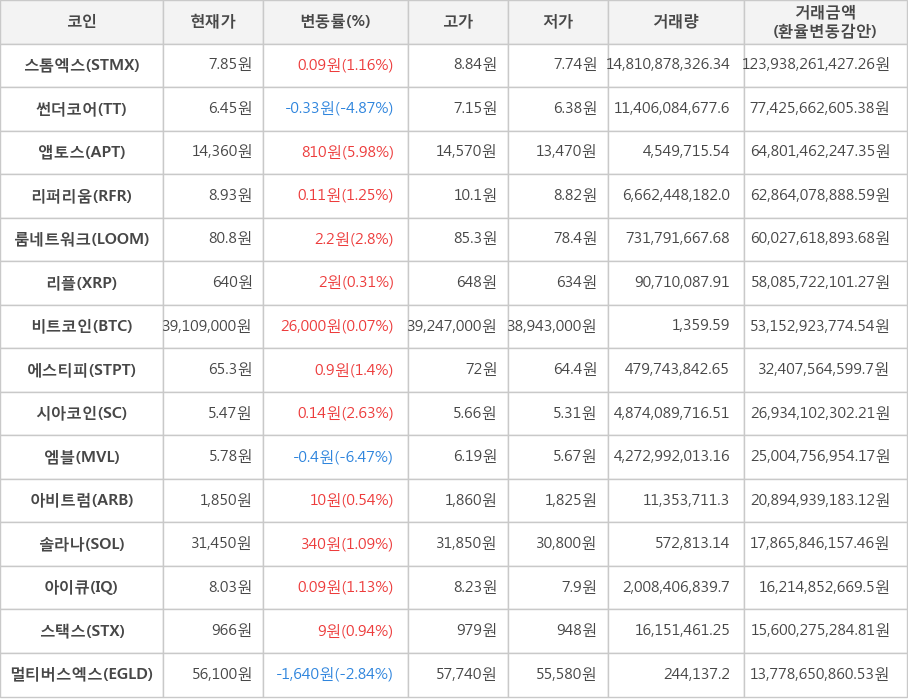 비트코인, 스톰엑스, 썬더코어, 앱토스, 리퍼리움, 룸네트워크, 리플, 에스티피, 시아코인, 엠블, 아비트럼, 솔라나, 아이큐, 스택스, 멀티버스엑스