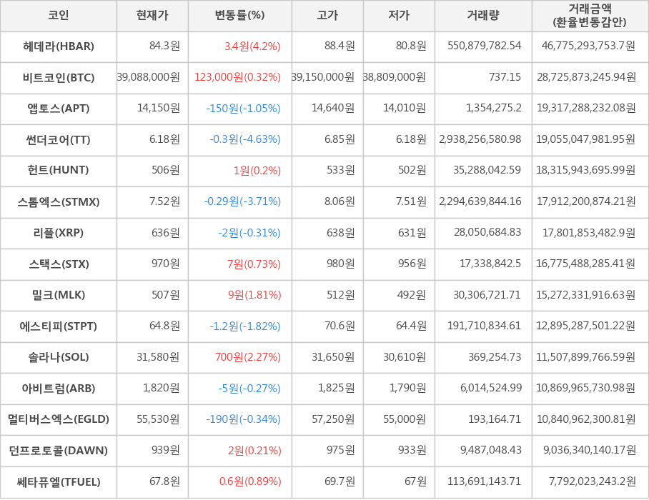 비트코인, 헤데라, 앱토스, 썬더코어, 헌트, 스톰엑스, 리플, 스택스, 밀크, 에스티피, 솔라나, 아비트럼, 멀티버스엑스, 던프로토콜, 쎄타퓨엘