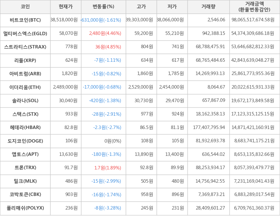 비트코인, 멀티버스엑스, 스트라티스, 리플, 아비트럼, 이더리움, 솔라나, 스택스, 헤데라, 도지코인, 앱토스, 트론, 밀크, 코박토큰, 폴리매쉬