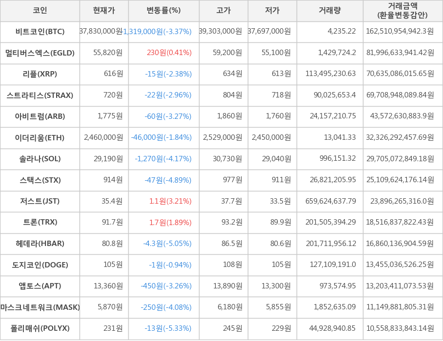 비트코인, 멀티버스엑스, 리플, 스트라티스, 아비트럼, 이더리움, 솔라나, 스택스, 저스트, 트론, 헤데라, 도지코인, 앱토스, 마스크네트워크, 폴리매쉬