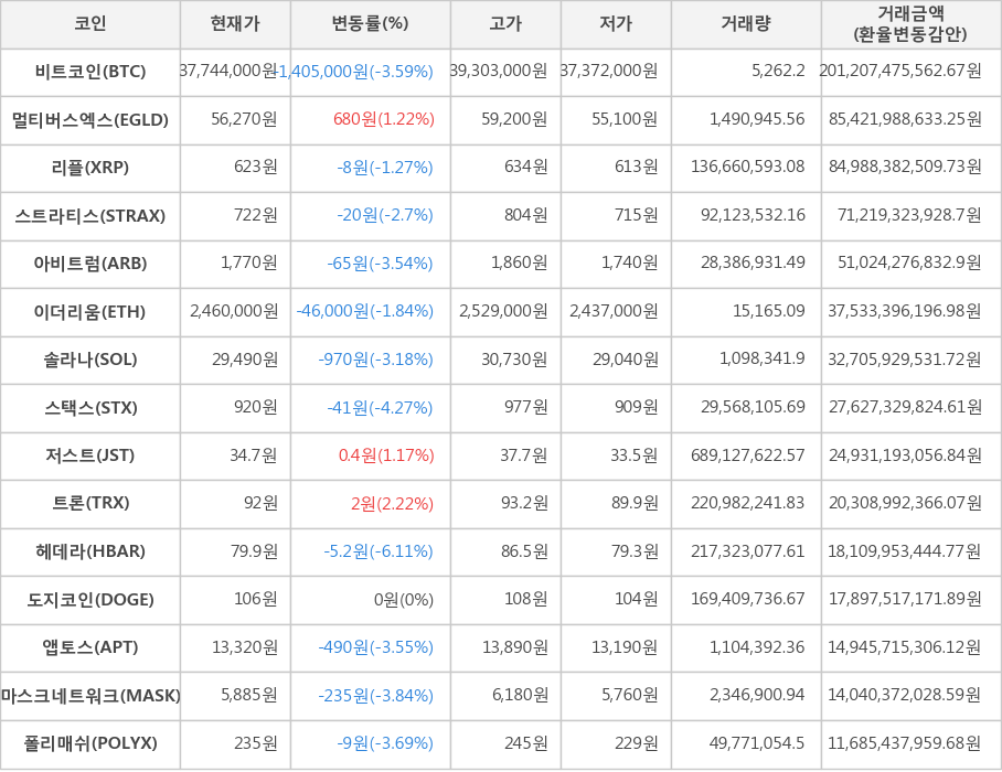 비트코인, 멀티버스엑스, 리플, 스트라티스, 아비트럼, 이더리움, 솔라나, 스택스, 저스트, 트론, 헤데라, 도지코인, 앱토스, 마스크네트워크, 폴리매쉬