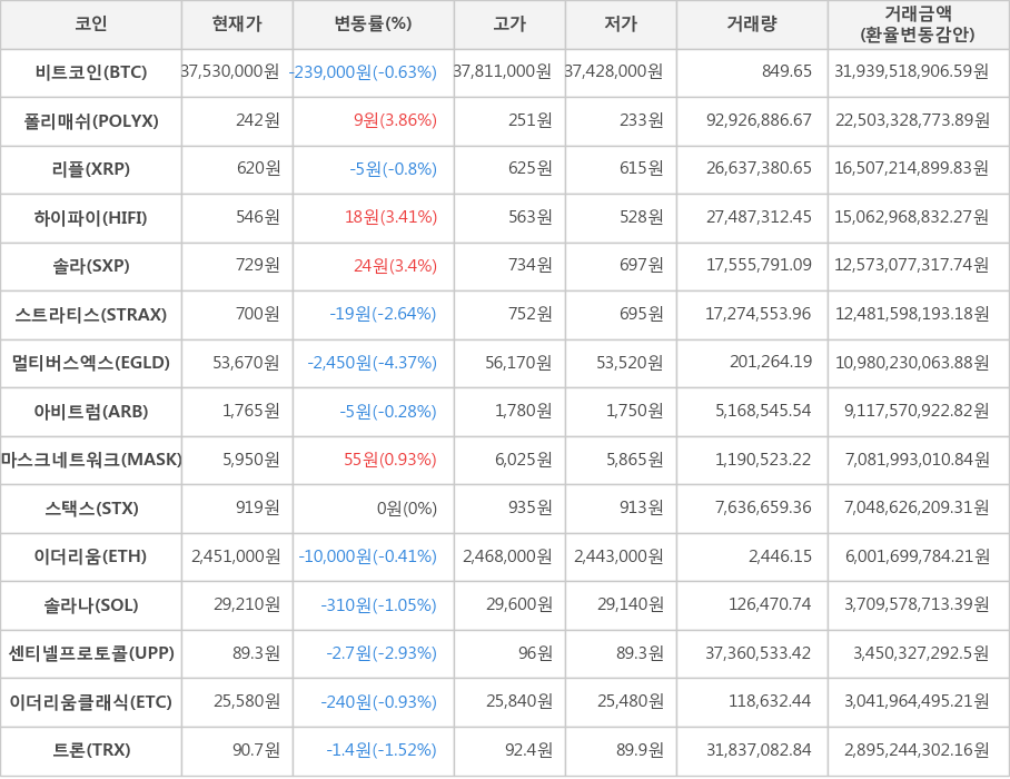 비트코인, 폴리매쉬, 리플, 하이파이, 솔라, 스트라티스, 멀티버스엑스, 아비트럼, 마스크네트워크, 스택스, 이더리움, 솔라나, 센티넬프로토콜, 이더리움클래식, 트론