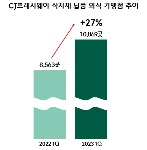 자료. CJ프레시웨이 제공