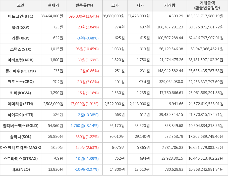 비트코인, 솔라, 리플, 스택스, 아비트럼, 폴리매쉬, 크로노스, 카바, 이더리움, 하이파이, 멀티버스엑스, 솔라나, 마스크네트워크, 스트라티스, 네오