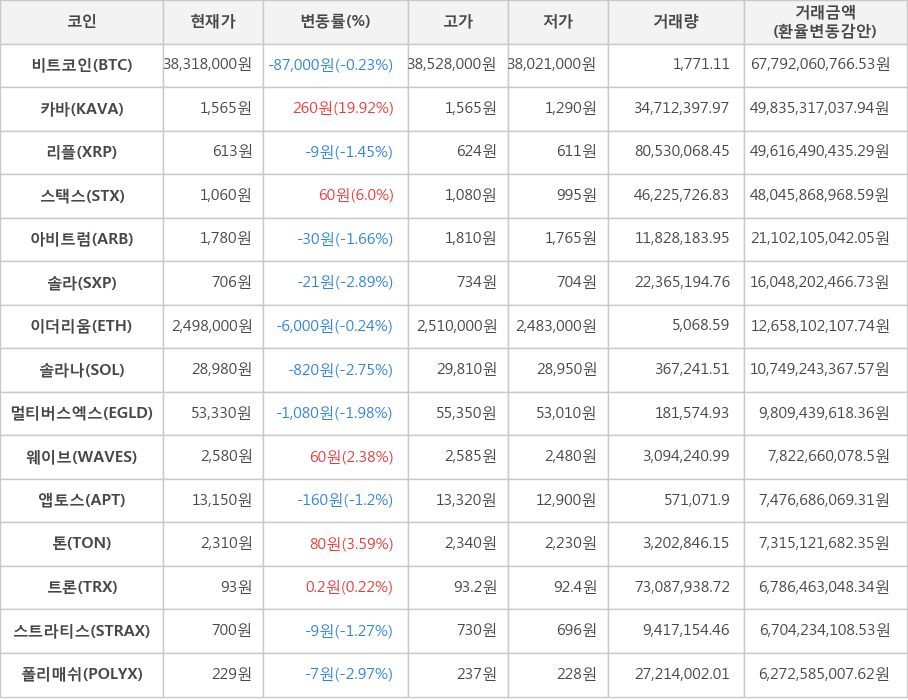 비트코인, 카바, 리플, 스택스, 아비트럼, 솔라, 이더리움, 솔라나, 멀티버스엑스, 웨이브, 앱토스, 톤, 트론, 스트라티스, 폴리매쉬