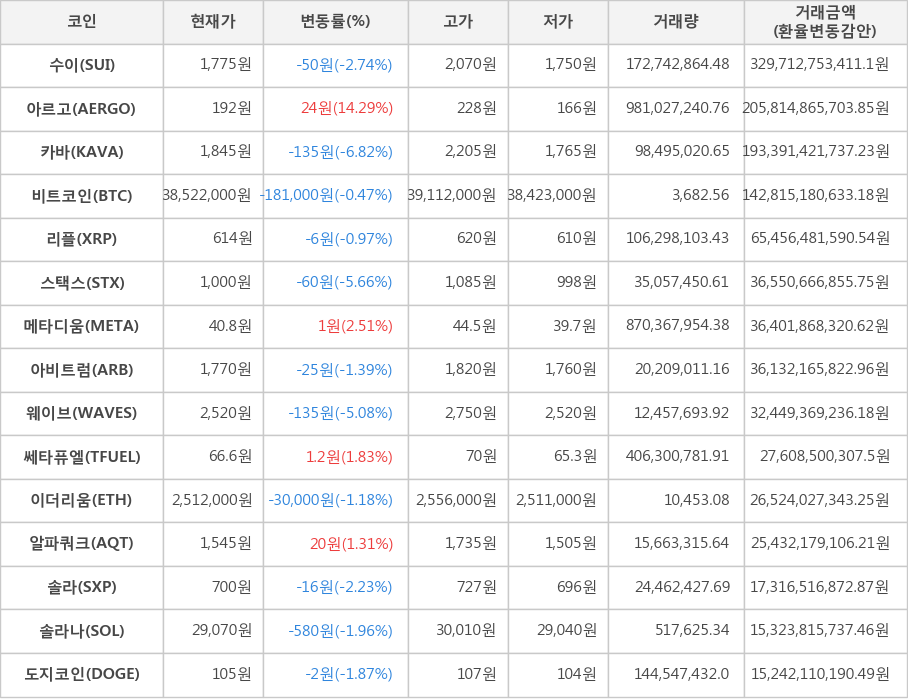 비트코인, 수이, 아르고, 카바, 리플, 스택스, 메타디움, 아비트럼, 웨이브, 쎄타퓨엘, 이더리움, 알파쿼크, 솔라, 솔라나, 도지코인