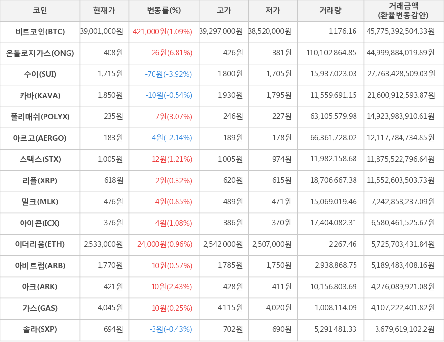 비트코인, 온톨로지가스, 수이, 카바, 폴리매쉬, 아르고, 스택스, 리플, 밀크, 아이콘, 이더리움, 아비트럼, 아크, 가스, 솔라