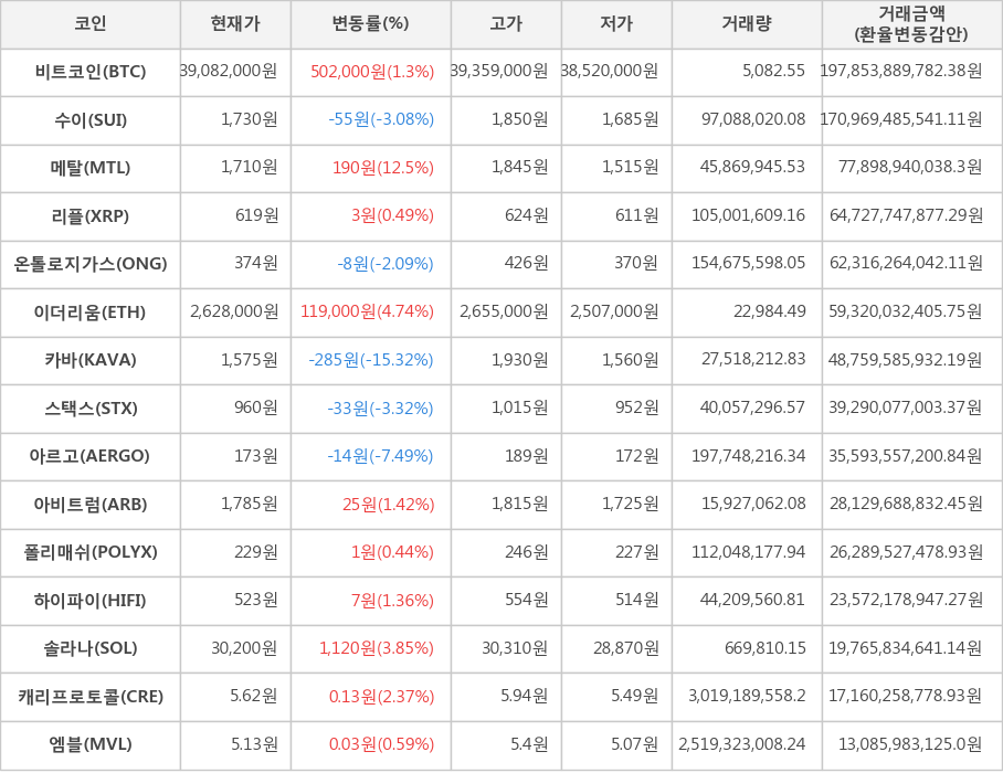 비트코인, 수이, 메탈, 리플, 온톨로지가스, 이더리움, 카바, 스택스, 아르고, 아비트럼, 폴리매쉬, 하이파이, 솔라나, 캐리프로토콜, 엠블