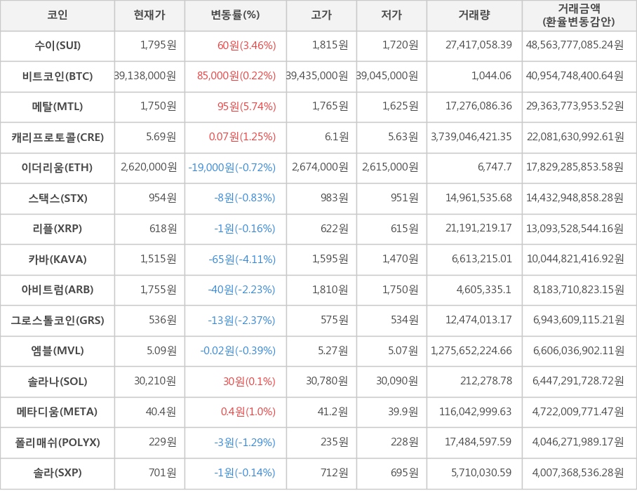 비트코인, 수이, 메탈, 캐리프로토콜, 이더리움, 스택스, 리플, 카바, 아비트럼, 그로스톨코인, 엠블, 솔라나, 메타디움, 폴리매쉬, 솔라