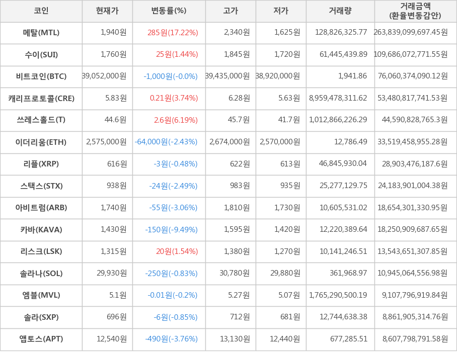 비트코인, 메탈, 수이, 캐리프로토콜, 쓰레스홀드, 이더리움, 리플, 스택스, 아비트럼, 카바, 리스크, 솔라나, 엠블, 솔라, 앱토스